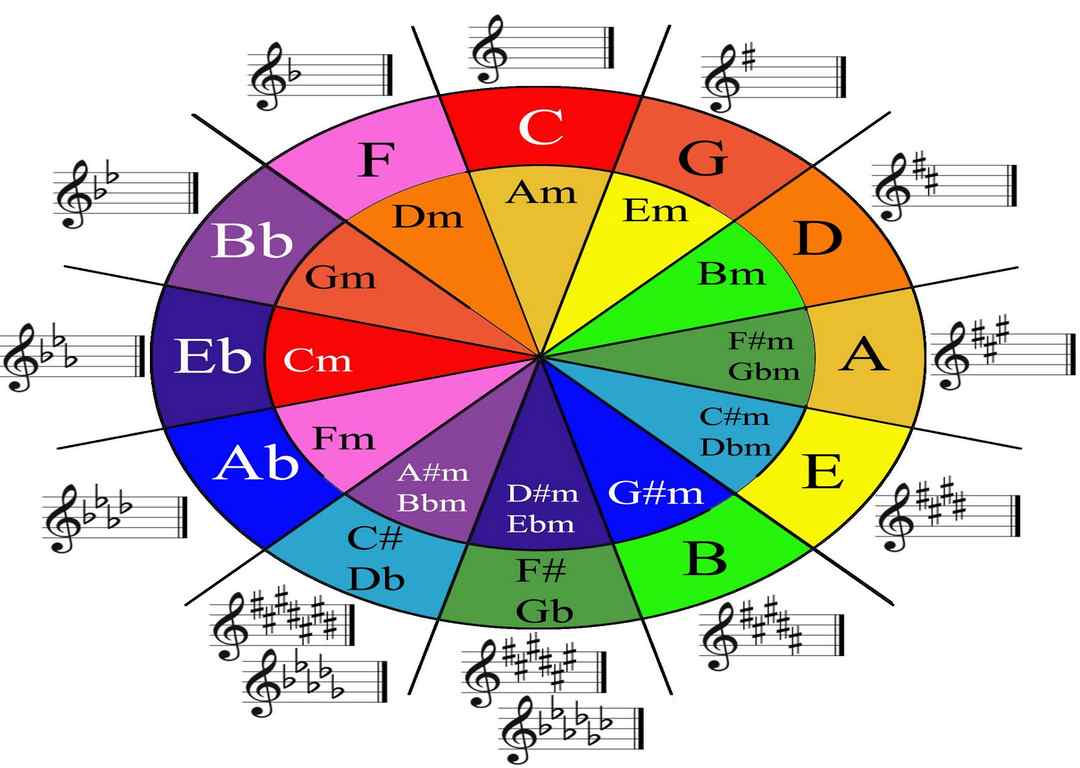 Vòng chord ứng dụng rất nhiều trong các bài hát