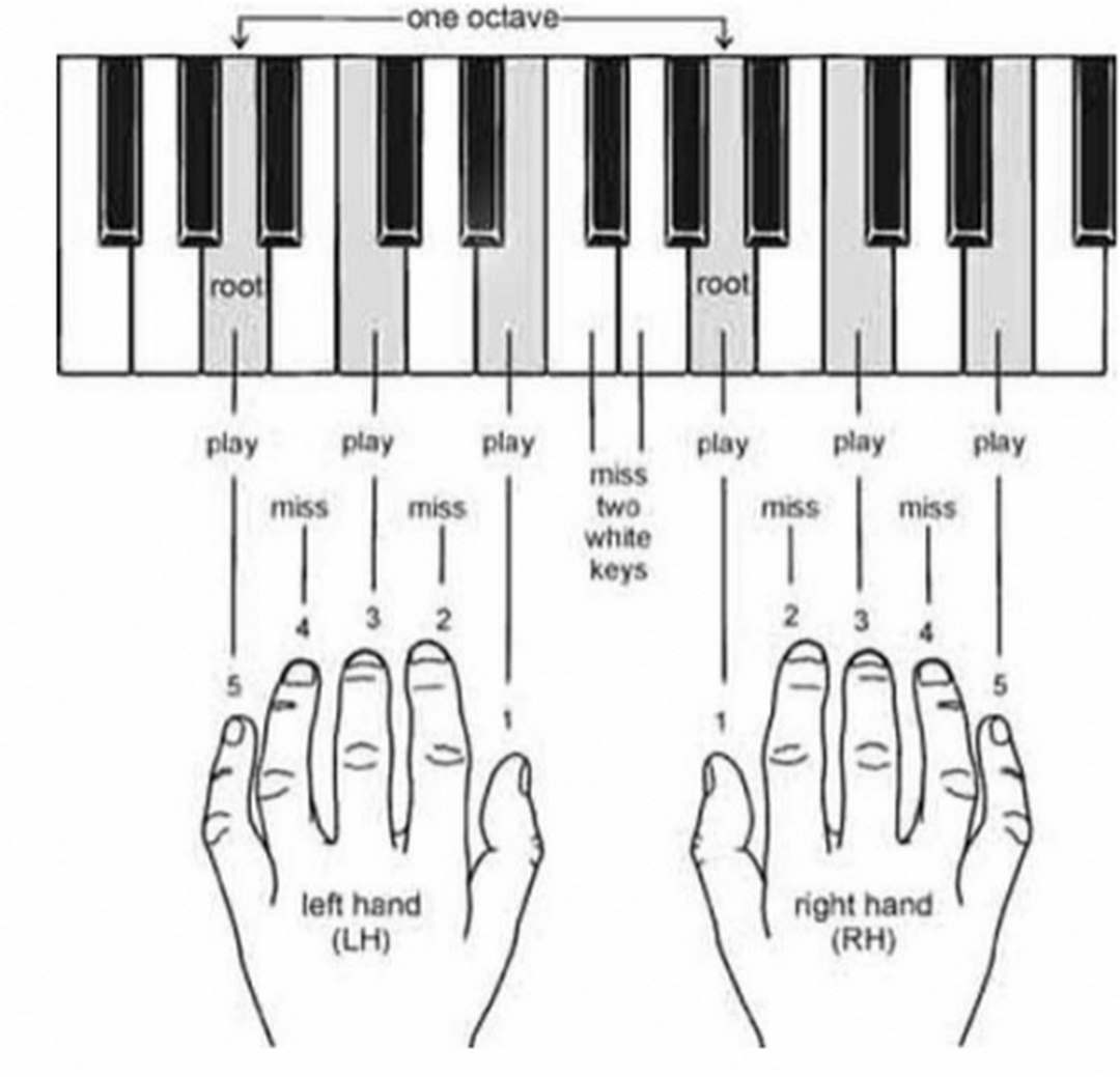 Áp dụng 7 hợp âm Piano Trưởng thế nào?