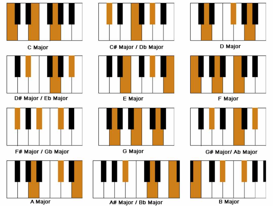 Các loại hợp âm trên piano bao gồm?